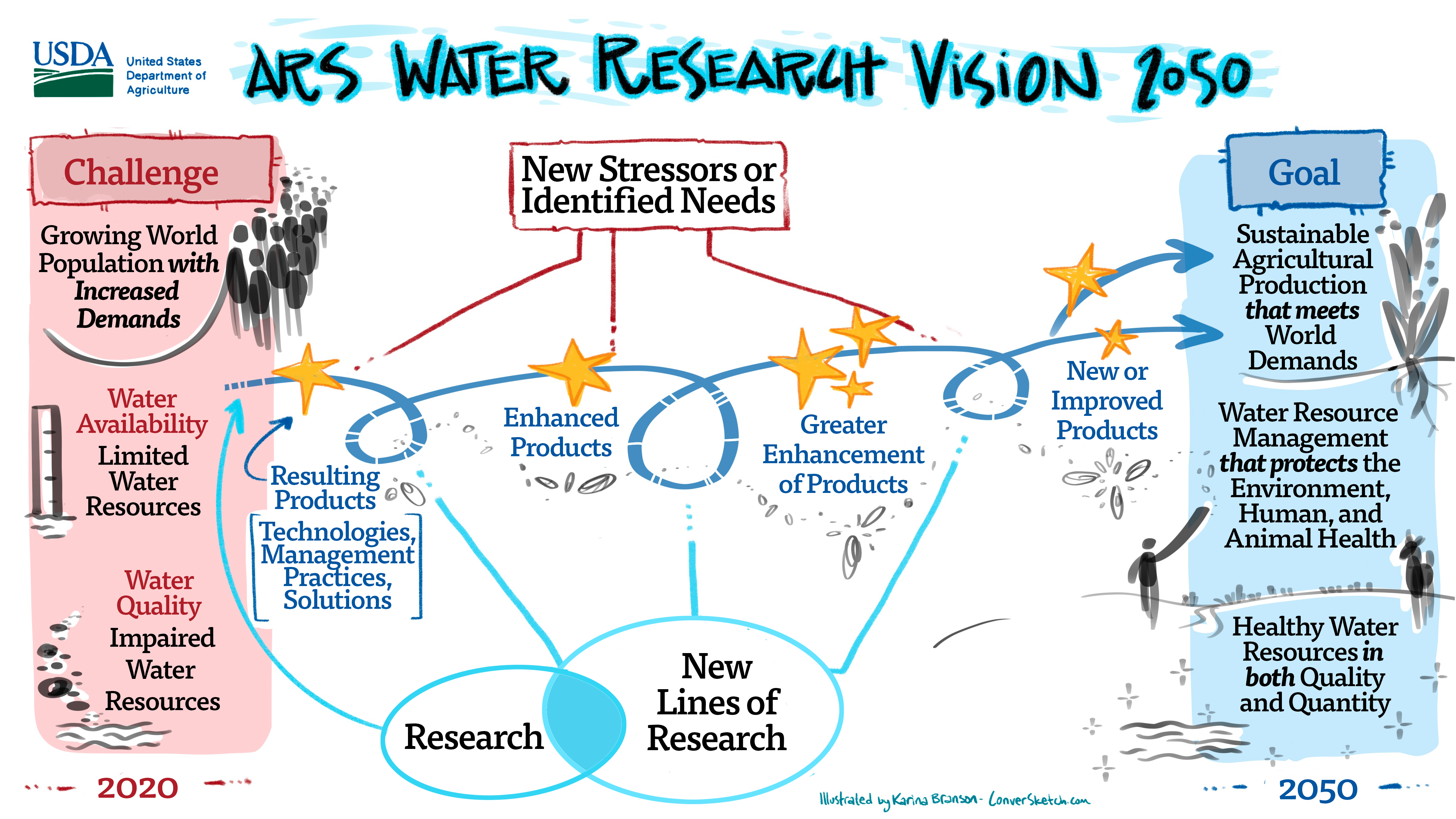 ARS Water Research Vision 2050