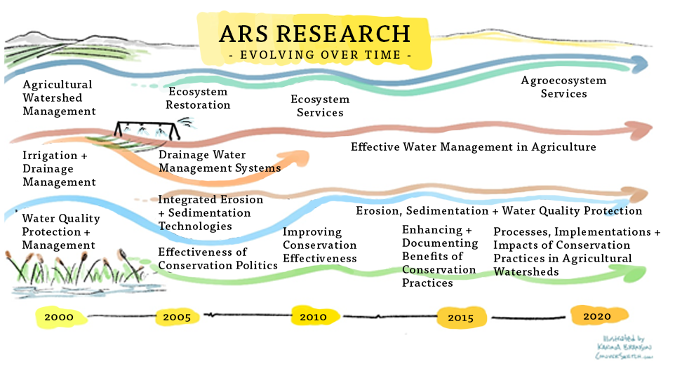 ARS Research