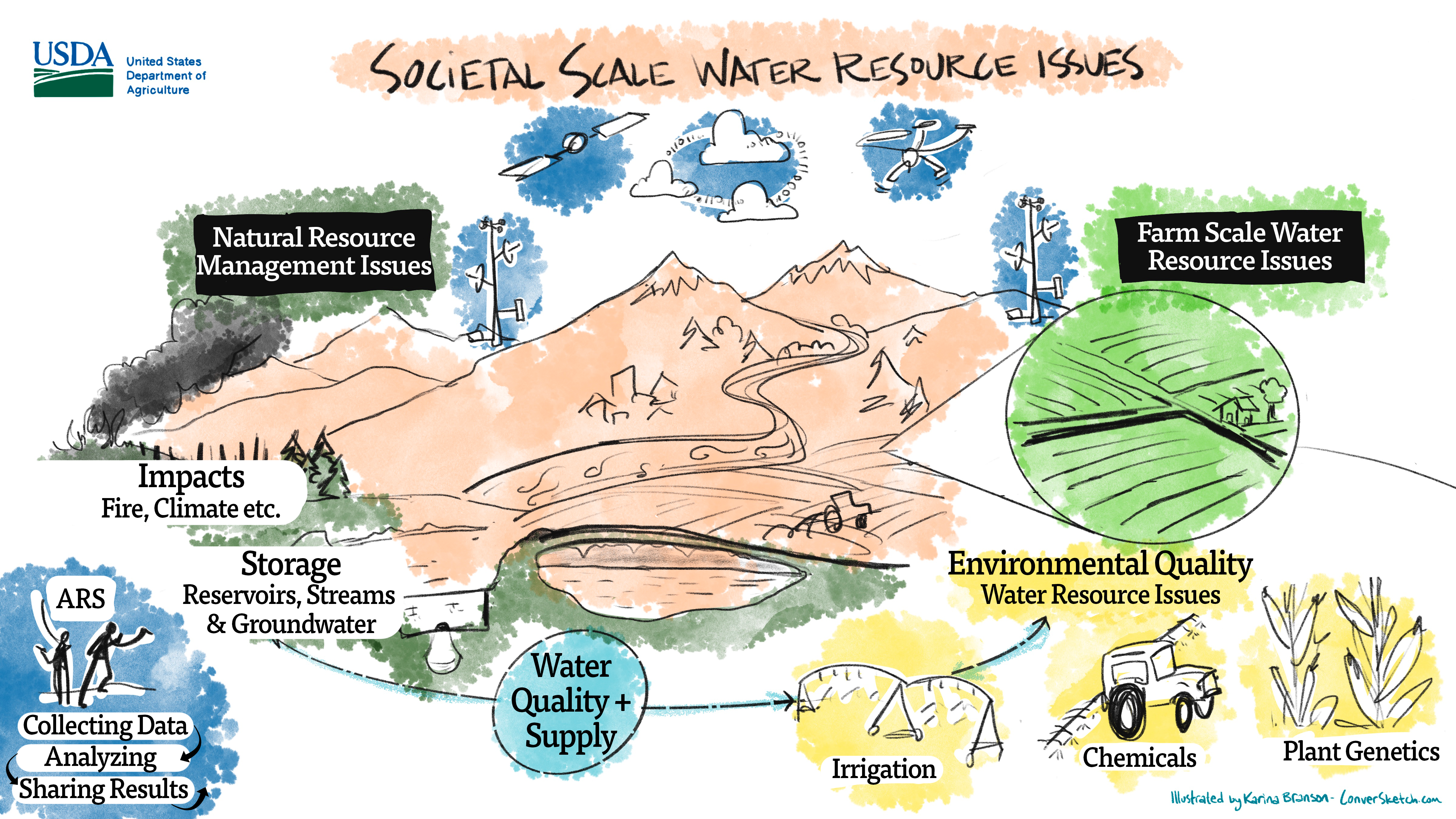 Societal Scale Water Resource Issues